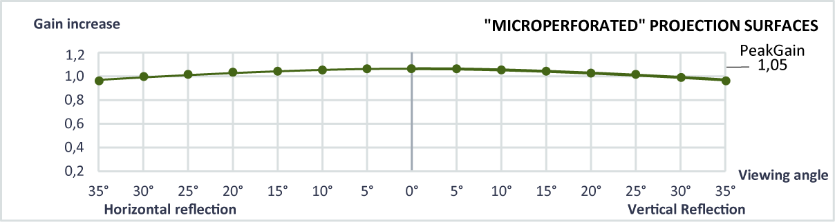 Screenline INCEILING (a scomparsa totale) - Tela MICROFORATA - Telo per Home Cinema